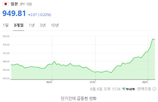 단기간에 급등한 '엔화 환율'을 보여주는 자료.